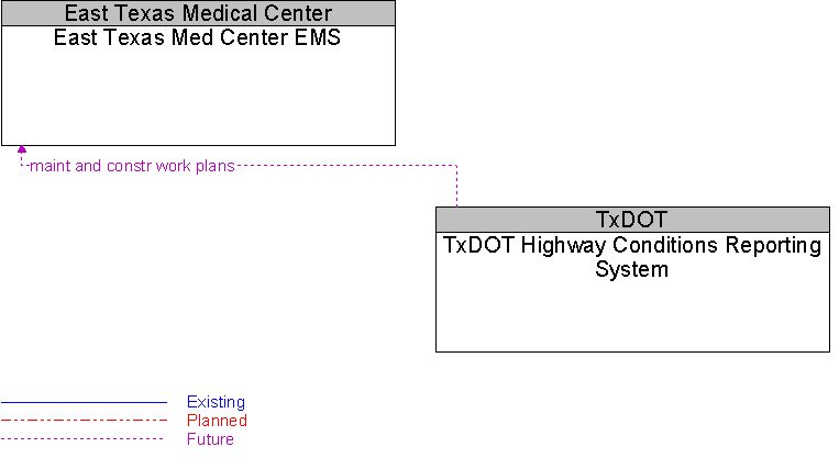 East Texas Med Center EMS to TxDOT Highway Conditions Reporting System Interface Diagram