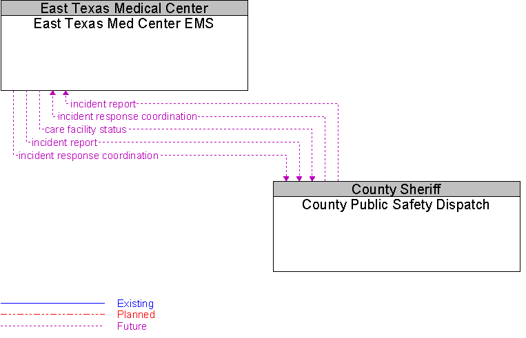 County Public Safety Dispatch to East Texas Med Center EMS Interface Diagram