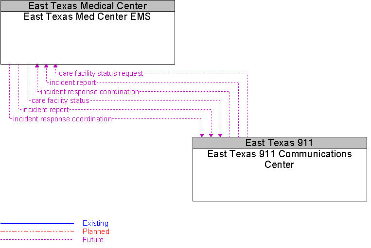East Texas 911 Communications Center to East Texas Med Center EMS Interface Diagram