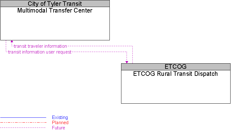 ETCOG Rural Transit Dispatch to Multimodal Transfer Center Interface Diagram