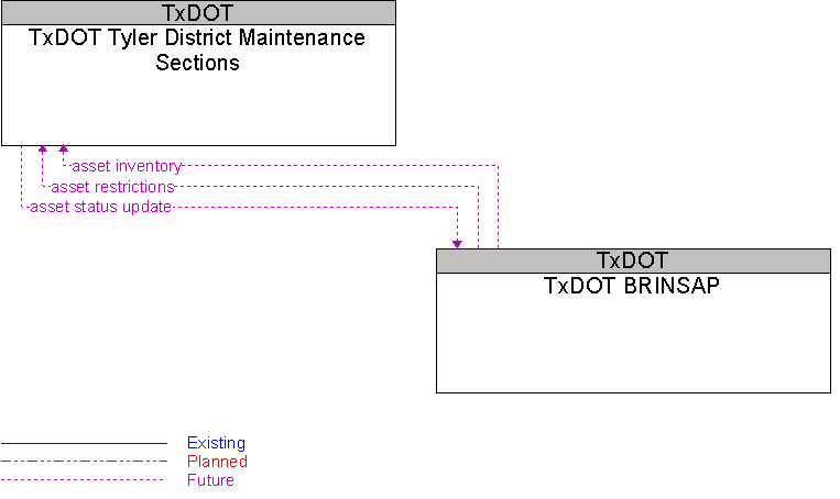 TxDOT BRINSAP to TxDOT Tyler District Maintenance Sections Interface Diagram