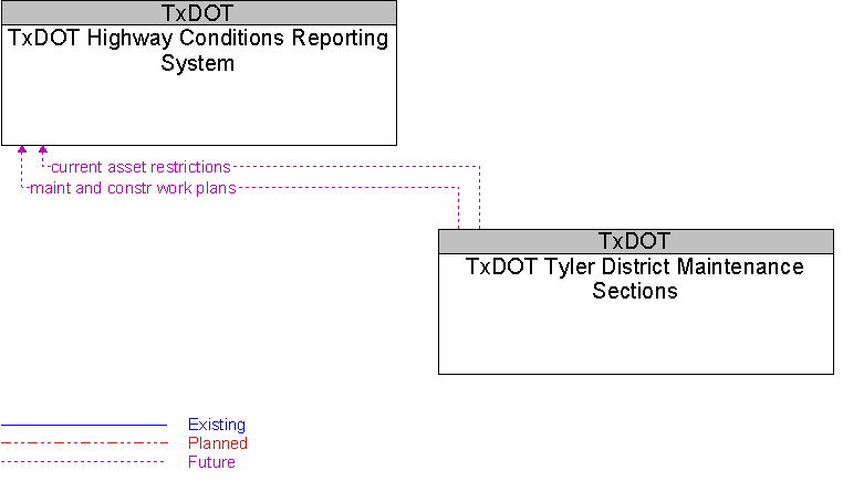 TxDOT Highway Conditions Reporting System to TxDOT Tyler District Maintenance Sections Interface Diagram