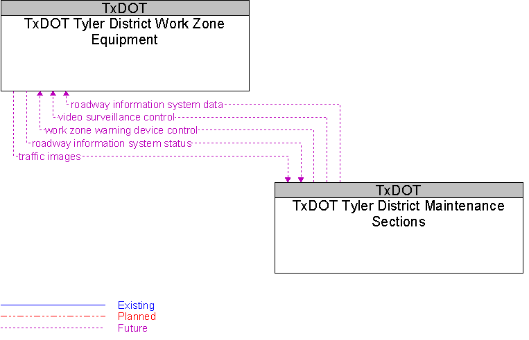 TxDOT Tyler District Maintenance Sections to TxDOT Tyler District Work Zone Equipment Interface Diagram