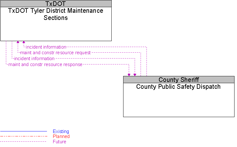 County Public Safety Dispatch to TxDOT Tyler District Maintenance Sections Interface Diagram