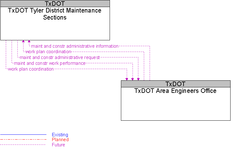 TxDOT Area Engineers Office to TxDOT Tyler District Maintenance Sections Interface Diagram