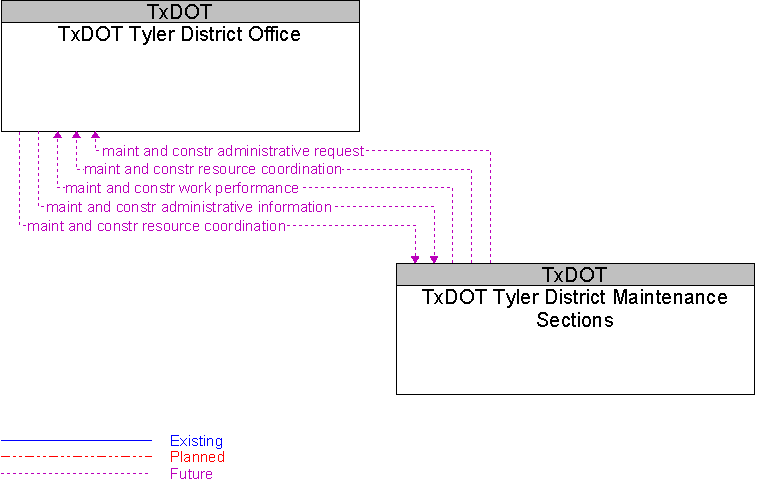 TxDOT Tyler District Maintenance Sections to TxDOT Tyler District Office Interface Diagram