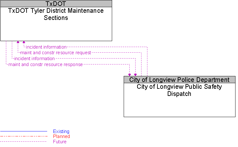 City of Longview Public Safety Dispatch to TxDOT Tyler District Maintenance Sections Interface Diagram