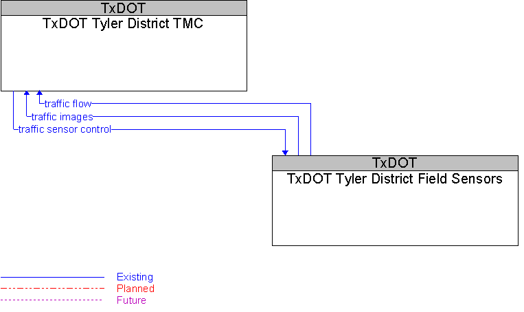 TxDOT Tyler District Field Sensors to TxDOT Tyler District TMC Interface Diagram
