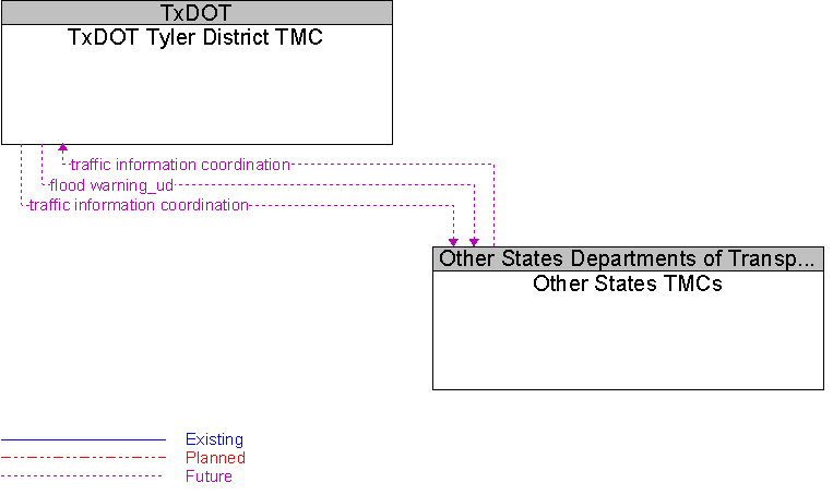Other States TMCs to TxDOT Tyler District TMC Interface Diagram