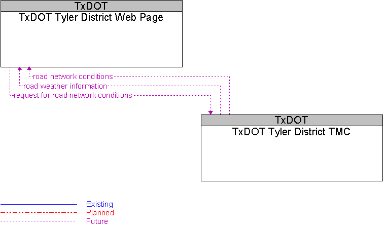 TxDOT Tyler District TMC to TxDOT Tyler District Web Page Interface Diagram