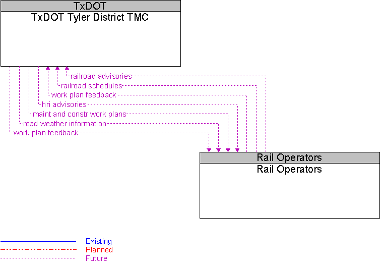 Rail Operators to TxDOT Tyler District TMC Interface Diagram