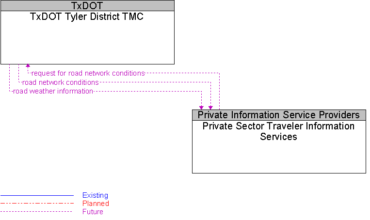 Private Sector Traveler Information Services to TxDOT Tyler District TMC Interface Diagram