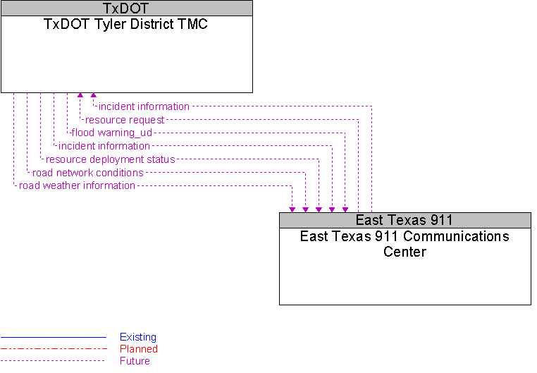 East Texas 911 Communications Center to TxDOT Tyler District TMC Interface Diagram
