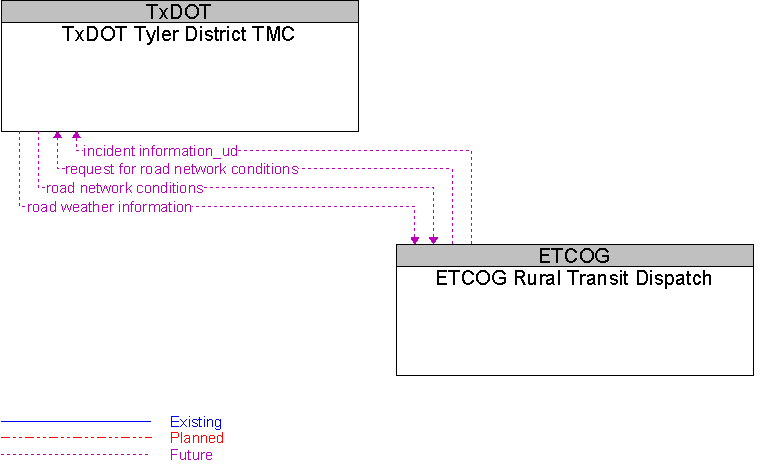 ETCOG Rural Transit Dispatch to TxDOT Tyler District TMC Interface Diagram