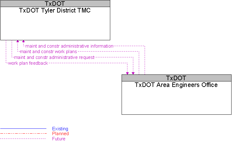 TxDOT Area Engineers Office to TxDOT Tyler District TMC Interface Diagram