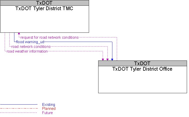 TxDOT Tyler District Office to TxDOT Tyler District TMC Interface Diagram