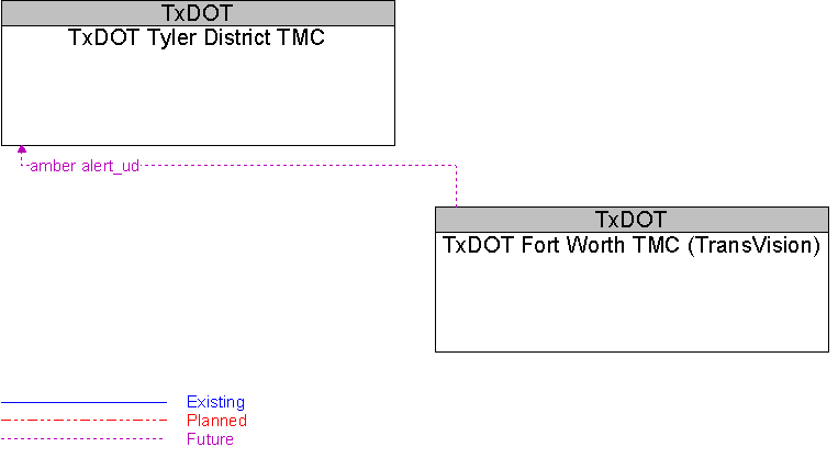 TxDOT Fort Worth TMC (TransVision) to TxDOT Tyler District TMC Interface Diagram