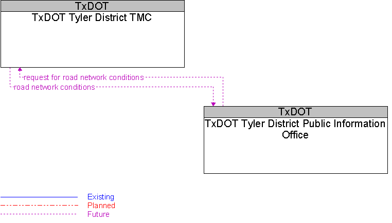 TxDOT Tyler District Public Information Office to TxDOT Tyler District TMC Interface Diagram