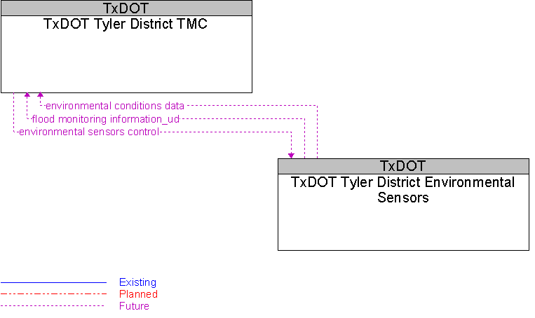 TxDOT Tyler District Environmental Sensors to TxDOT Tyler District TMC Interface Diagram