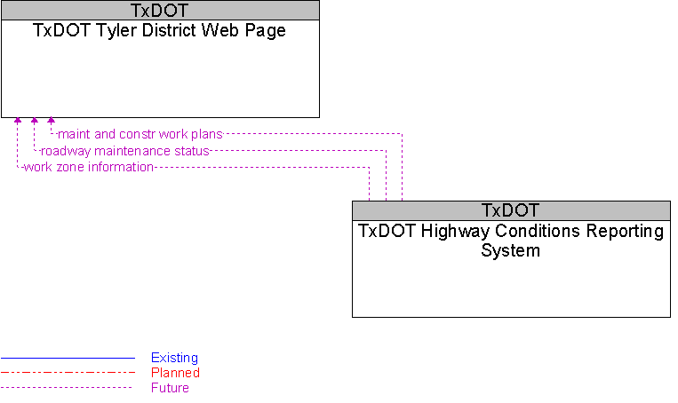 TxDOT Highway Conditions Reporting System to TxDOT Tyler District Web Page Interface Diagram