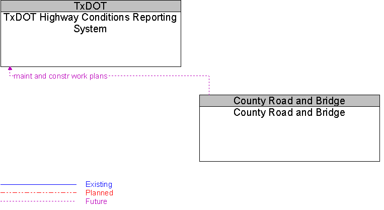 County Road and Bridge to TxDOT Highway Conditions Reporting System Interface Diagram