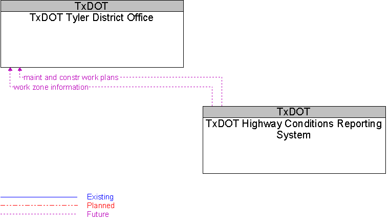 TxDOT Highway Conditions Reporting System to TxDOT Tyler District Office Interface Diagram