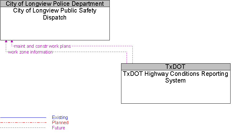 City of Longview Public Safety Dispatch to TxDOT Highway Conditions Reporting System Interface Diagram