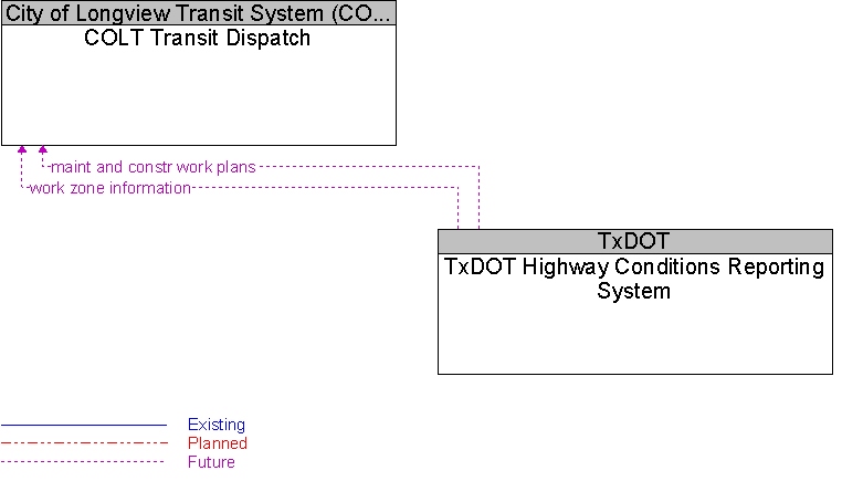 COLT Transit Dispatch to TxDOT Highway Conditions Reporting System Interface Diagram