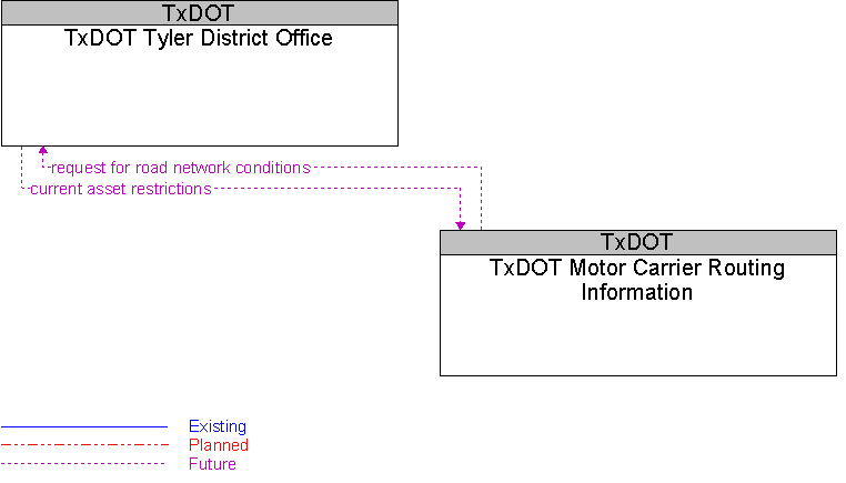TxDOT Motor Carrier Routing Information to TxDOT Tyler District Office Interface Diagram