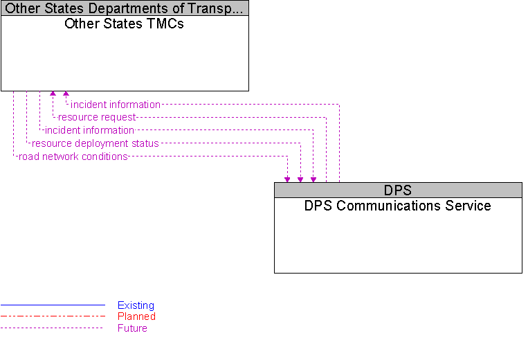 DPS Communications Service to Other States TMCs Interface Diagram
