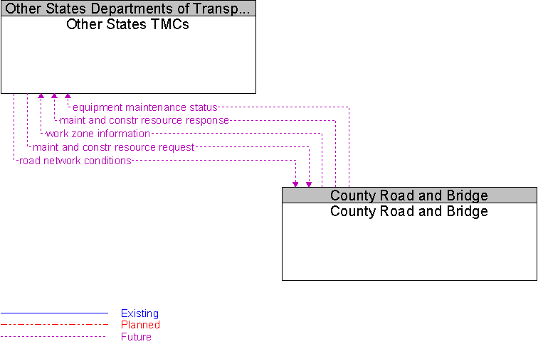 County Road and Bridge to Other States TMCs Interface Diagram