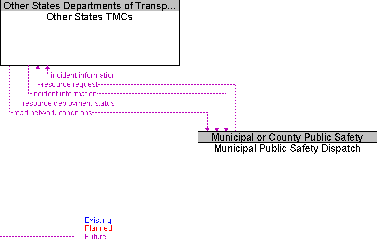 Municipal Public Safety Dispatch to Other States TMCs Interface Diagram