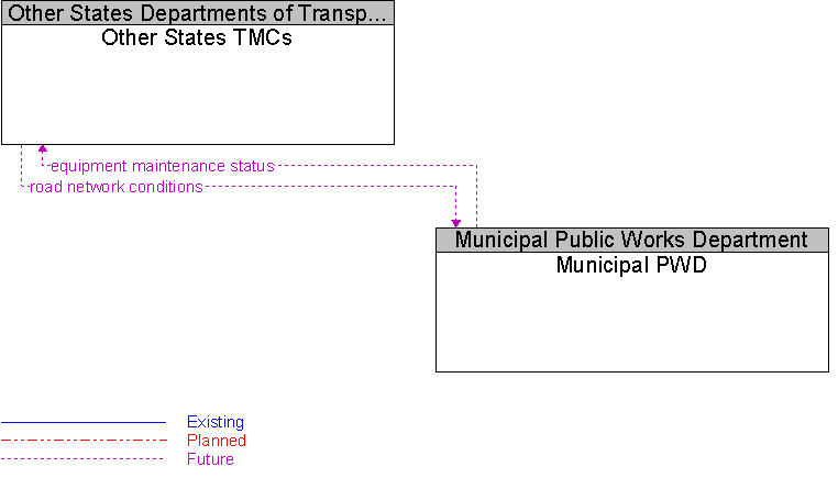 Municipal PWD to Other States TMCs Interface Diagram