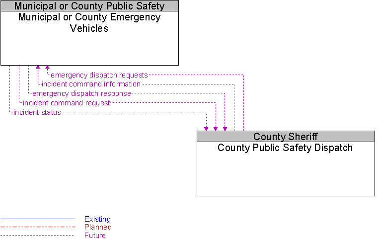 County Public Safety Dispatch to Municipal or County Emergency Vehicles Interface Diagram