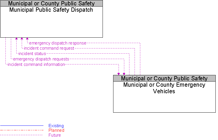 Municipal or County Emergency Vehicles to Municipal Public Safety Dispatch Interface Diagram