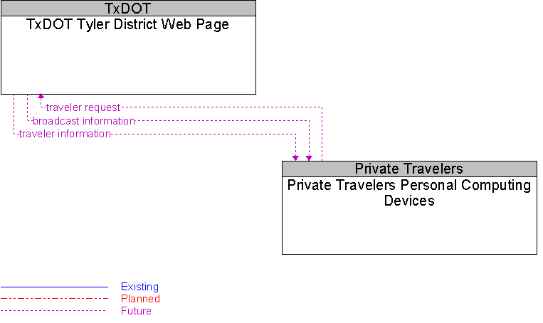 Private Travelers Personal Computing Devices to TxDOT Tyler District Web Page Interface Diagram