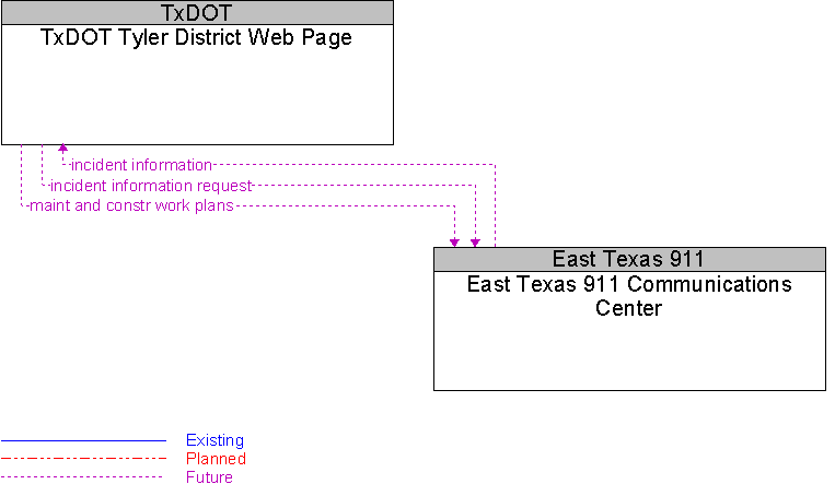 East Texas 911 Communications Center to TxDOT Tyler District Web Page Interface Diagram