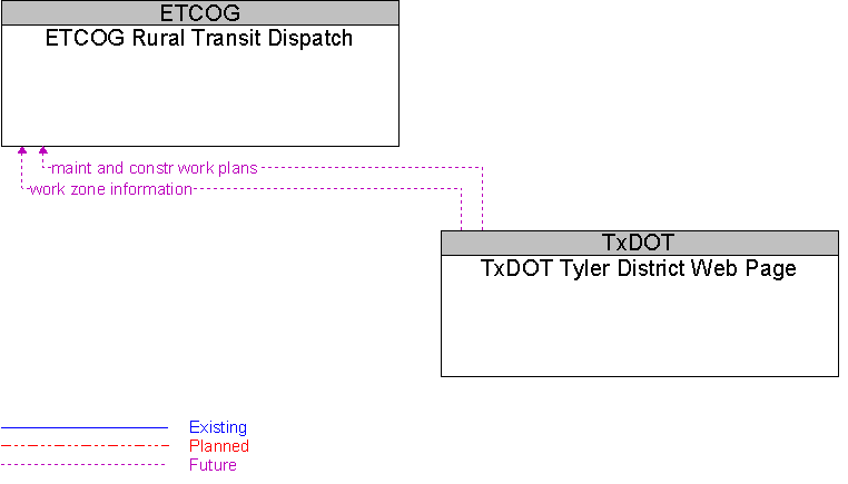 ETCOG Rural Transit Dispatch to TxDOT Tyler District Web Page Interface Diagram