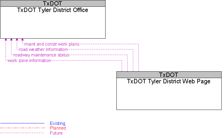 TxDOT Tyler District Office to TxDOT Tyler District Web Page Interface Diagram
