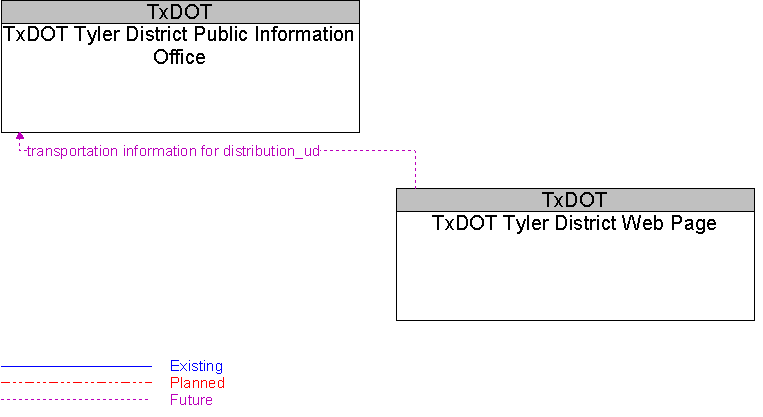 TxDOT Tyler District Public Information Office to TxDOT Tyler District Web Page Interface Diagram