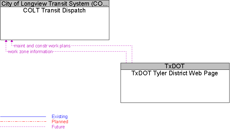 COLT Transit Dispatch to TxDOT Tyler District Web Page Interface Diagram