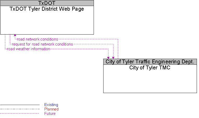 City of Tyler TMC to TxDOT Tyler District Web Page Interface Diagram