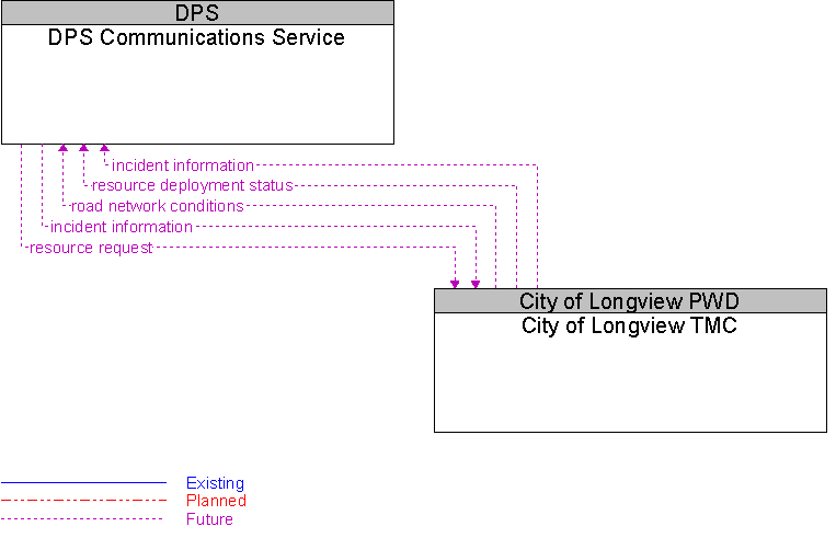 City of Longview TMC to DPS Communications Service Interface Diagram