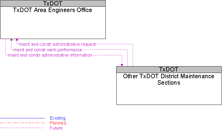 Other TxDOT District Maintenance Sections to TxDOT Area Engineers Office Interface Diagram