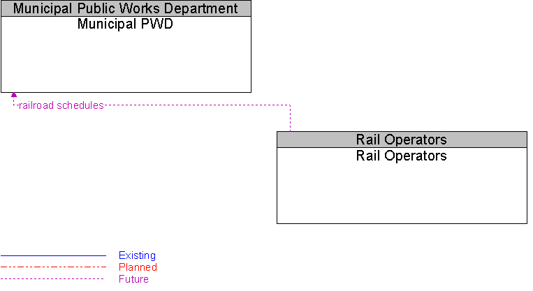 Municipal PWD to Rail Operators Interface Diagram