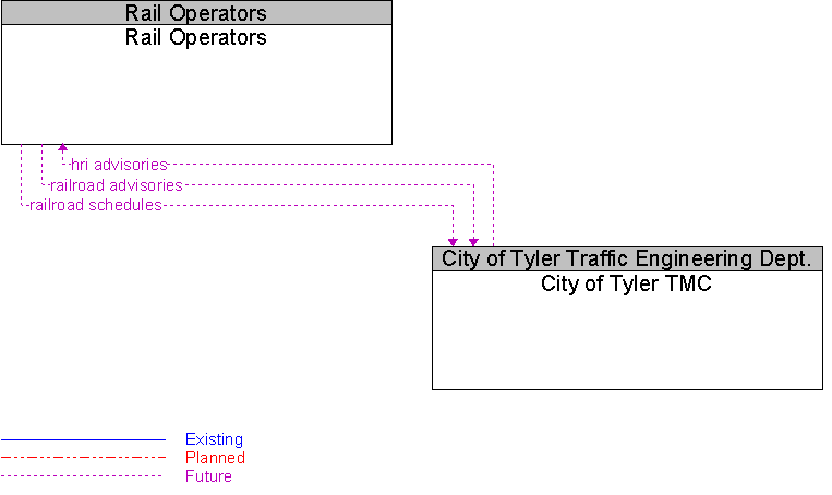 City of Tyler TMC to Rail Operators Interface Diagram