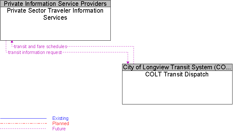 COLT Transit Dispatch to Private Sector Traveler Information Services Interface Diagram
