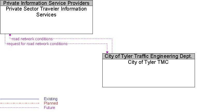 City of Tyler TMC to Private Sector Traveler Information Services Interface Diagram