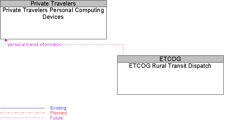 ETCOG Rural Transit Dispatch to Private Travelers Personal Computing Devices Interface Diagram
