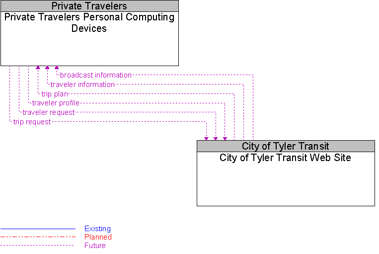 City of Tyler Transit Web Site to Private Travelers Personal Computing Devices Interface Diagram